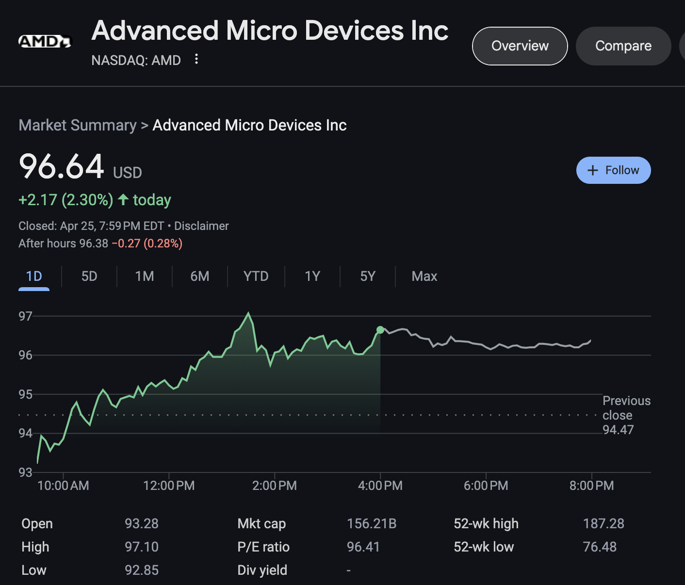AMD Stock Shines: Shares Climb Over 2% as Chipmaker Shows Strength